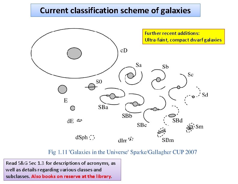 Current classification scheme of galaxies Further recent additions: Ultra-faint, compact dwarf galaxies Read S&G