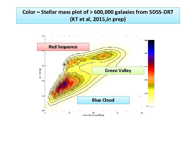 Color – Stellar mass plot of > 600, 000 galaxies from SDSS-DR 7 (KT