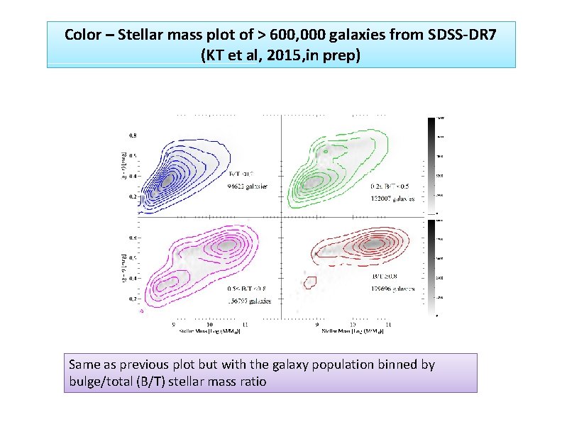 Color – Stellar mass plot of > 600, 000 galaxies from SDSS-DR 7 (KT