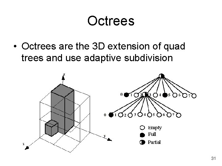 Octrees • Octrees are the 3 D extension of quad trees and use adaptive