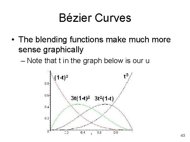 Bézier Curves • The blending functions make much more sense graphically – Note that