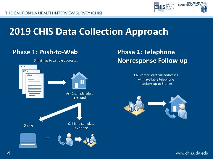 2019 CHIS Data Collection Approach Phase 1: Push-to-Web 4 Phase 2: Telephone Nonresponse Follow-up