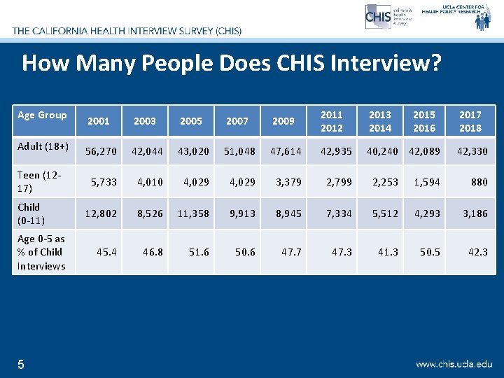 How Many People Does CHIS Interview? Age Group Adult (18+) Teen (1217) Child (0