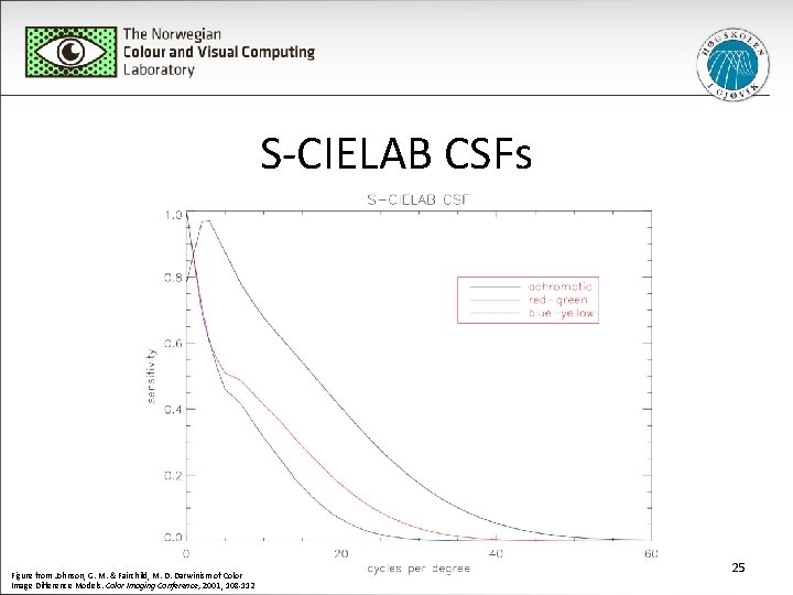 S-CIELAB CSFs Figure from Johnson, G. M. & Fairchild, M. D. Darwinism of Color