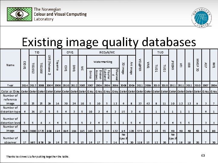 Existing image quality databases TID IRCCy. N/IVC TUD WIQ A 57 MMSP 3 D