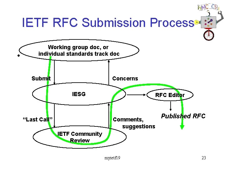 IETF RFC Submission Process • Working group doc, or individual standards track doc Submit