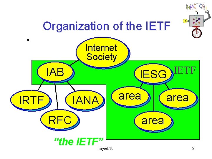 Organization of the IETF • Internet Society IETF IESG IAB IRTF IANA RFC “the