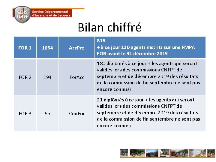 Bilan chiffré FOR 1 FOR 2 FOR 3 1054 194 66 Acc. Pro 816