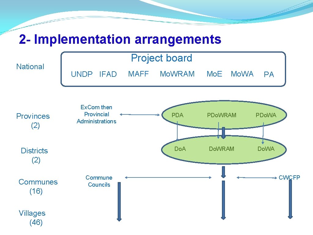 2 - Implementation arrangements National Provinces (2) Project board UNDP IFAD Ex. Com then