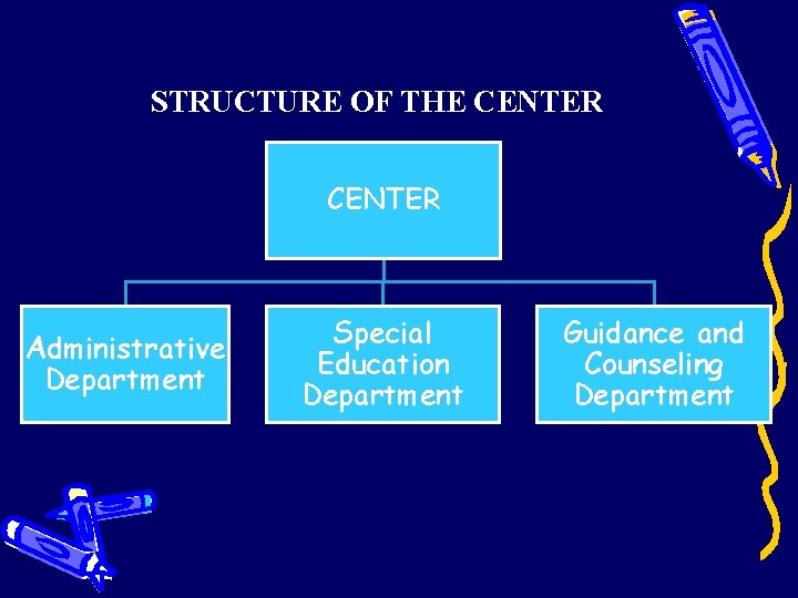 STRUCTURE OF THE CENTER Administrative Department Special Education Department Guidance and Counseling Department 