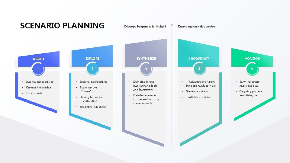 SCENARIO PLANNING Diverge to generate insight Converge to drive action ORIENT EXPLORE SYNTHESIZE CHOOSE/ACT SCENARIO PLANNING Diverge to generate insight Converge to drive action ORIENT EXPLORE SYNTHESIZE CHOOSE/ACT