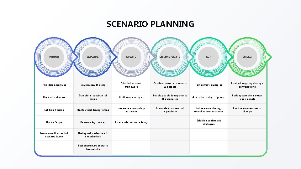 SCENARIO PLANNING DEFINE EXPLORE CREATE COMMUNICATE ACT EMBED Prioritize objectives Provoke new thinking Establish SCENARIO PLANNING DEFINE EXPLORE CREATE COMMUNICATE ACT EMBED Prioritize objectives Provoke new thinking Establish