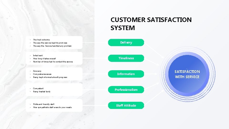 CUSTOMER SATISFACTION SYSTEM • The final outcome • The way the service kept its CUSTOMER SATISFACTION SYSTEM • The final outcome • The way the service kept its