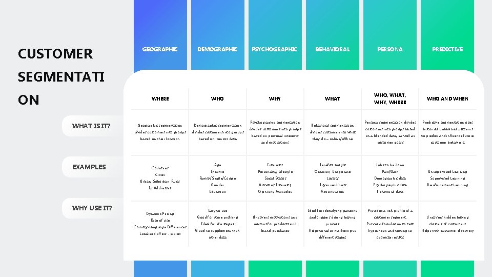 CUSTOMER GEOGRAPHIC DEMOGRAPHIC PSYCHOGRAPHIC BEHAVIORAL WHERE WHO WHY WHAT Geographic segmentation Demographic segmentation divides CUSTOMER GEOGRAPHIC DEMOGRAPHIC PSYCHOGRAPHIC BEHAVIORAL WHERE WHO WHY WHAT Geographic segmentation Demographic segmentation divides