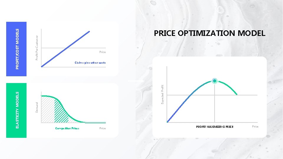 Profit Per Customer Price Expected Profit Claims plus other costs Demand PROFIT/COST MODELS ELASTICITY Profit Per Customer Price Expected Profit Claims plus other costs Demand PROFIT/COST MODELS ELASTICITY