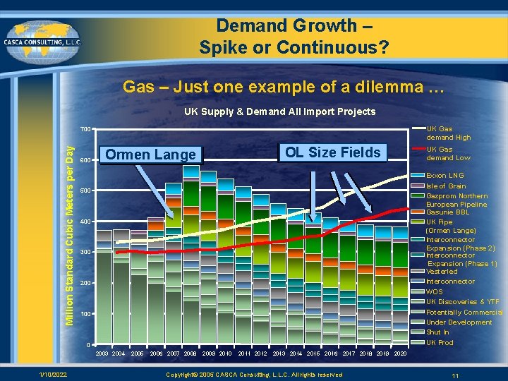 Demand Growth – Spike or Continuous? Gas – Just one example of a dilemma