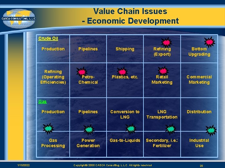 Value Chain Issues - Economic Development Crude Oil Production Pipelines Shipping Refining (Export) Bottom