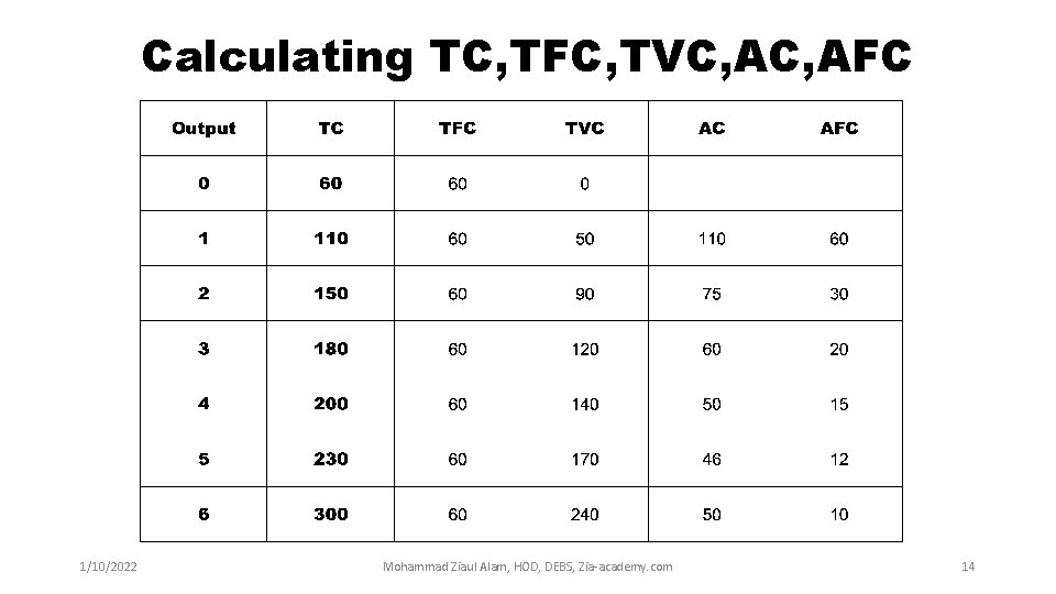 Calculating TC, TFC, TVC, AFC 1/10/2022 Mohammad Ziaul Alam, HOD, DEBS, Zia-academy. com 14