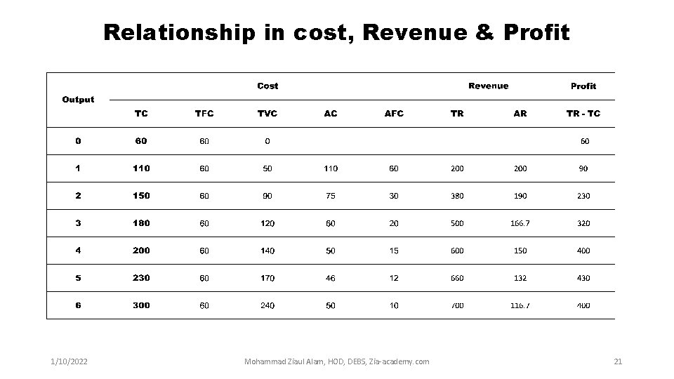 Relationship in cost, Revenue & Profit 1/10/2022 Mohammad Ziaul Alam, HOD, DEBS, Zia-academy. com