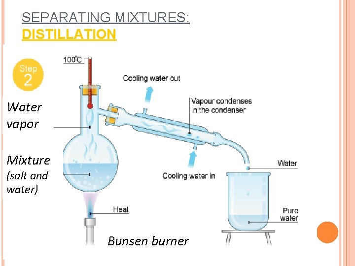 SEPARATING MIXTURES: DISTILLATION Water vapor Mixture (salt and water) Bunsen burner 