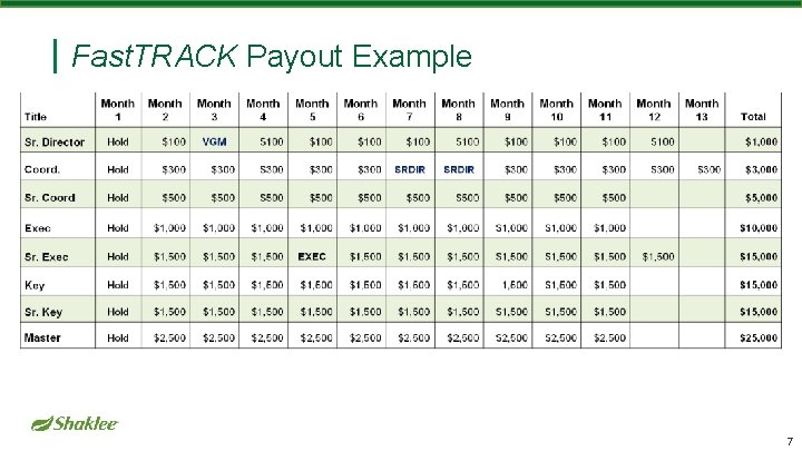 Fast. TRACK Payout Example 7 