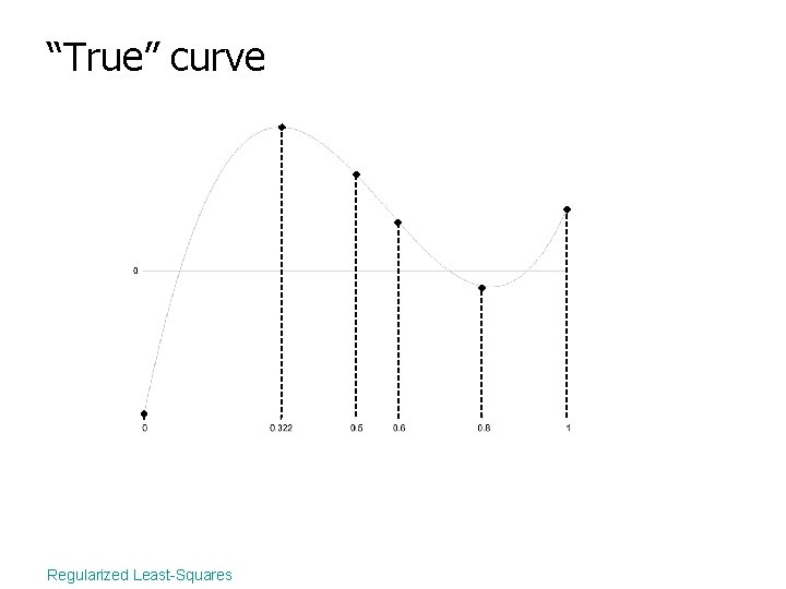 “True” curve Regularized Least-Squares 