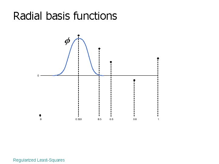 Radial basis functions Regularized Least-Squares 