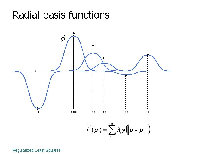 Radial basis functions Regularized Least-Squares 