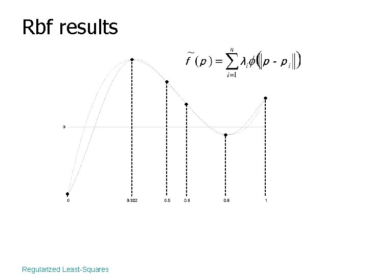 Rbf results Regularized Least-Squares 