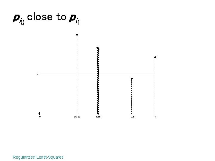 pi 0 close to pi 1 Regularized Least-Squares 