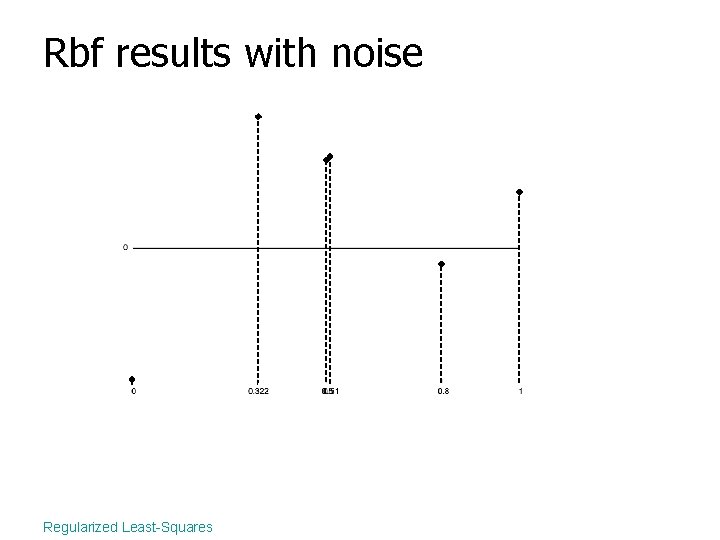 Rbf results with noise Regularized Least-Squares 