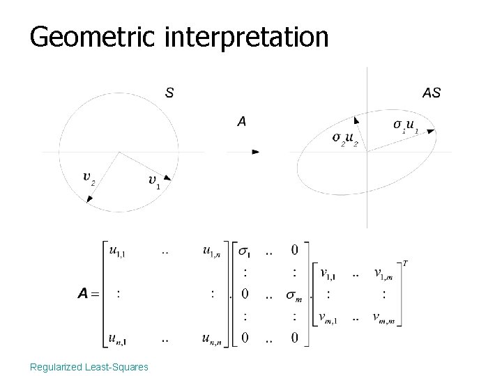 Geometric interpretation Regularized Least-Squares 
