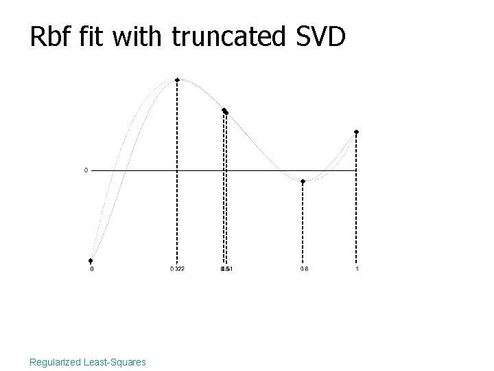 Rbf fit with truncated SVD Regularized Least-Squares 
