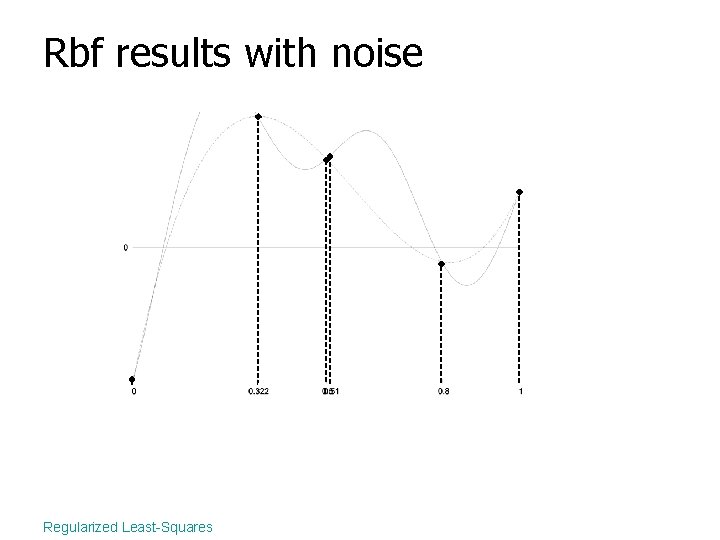 Rbf results with noise Regularized Least-Squares 