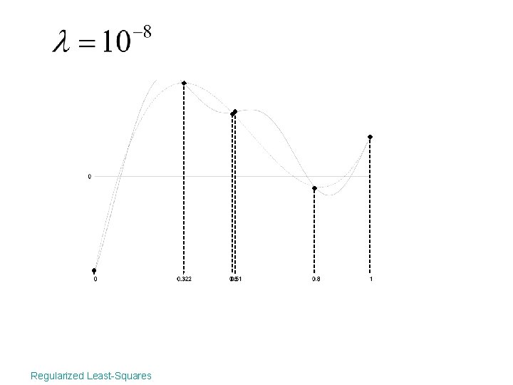 Regularized Least-Squares 