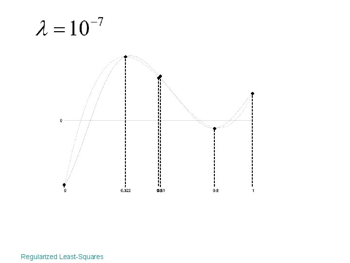 Regularized Least-Squares 