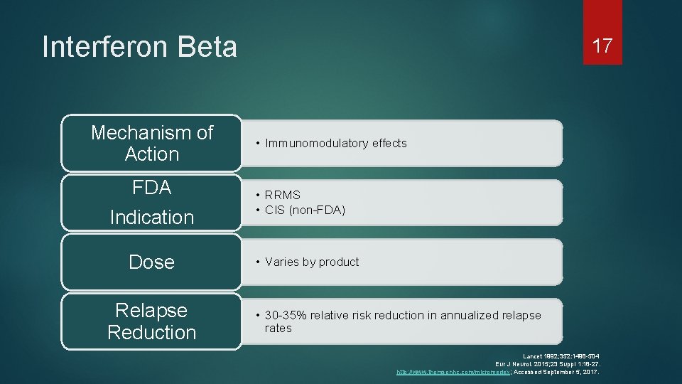 Interferon Beta Mechanism of Action FDA Indication Dose Relapse Reduction 17 • Immunomodulatory effects