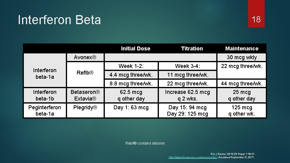 Interferon Beta 18 Initial Dose Titration Avonex® Interferon beta-1 a Refib® Maintenance 30 mcg