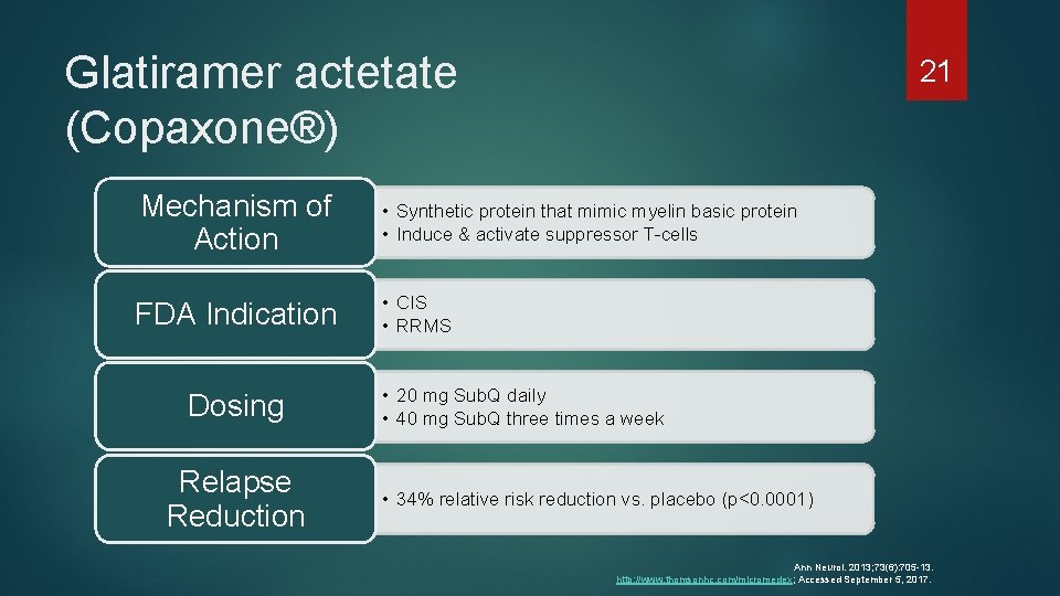 Glatiramer actetate (Copaxone®) 21 Mechanism of Action • Synthetic protein that mimic myelin basic