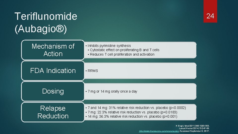 Teriflunomide (Aubagio®) Mechanism of Action FDA Indication Dosing Relapse Reduction 24 • Inhibits pyrimidine