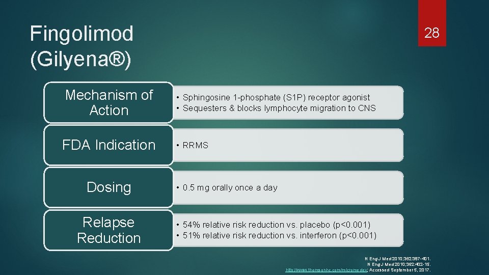 Fingolimod (Gilyena®) 28 Mechanism of Action • Sphingosine 1 -phosphate (S 1 P) receptor