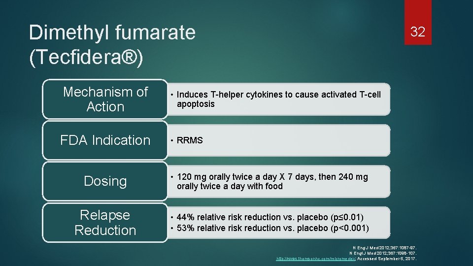 Dimethyl fumarate (Tecfidera®) 32 Mechanism of Action • Induces T-helper cytokines to cause activated