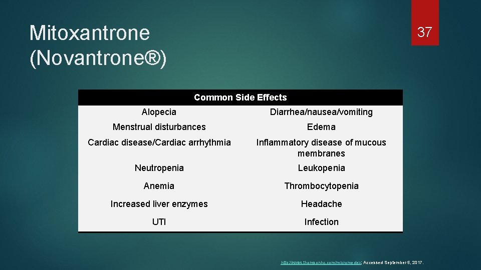 Mitoxantrone (Novantrone®) 37 Common Side Effects Alopecia Diarrhea/nausea/vomiting Menstrual disturbances Edema Cardiac disease/Cardiac arrhythmia