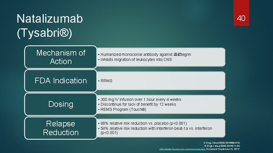 Natalizumab (Tysabri®) Mechanism of Action FDA Indication Dosing Relapse Reduction 40 • Humanized monoclonal