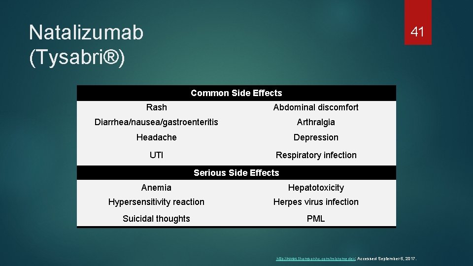 Natalizumab (Tysabri®) 41 Common Side Effects Rash Abdominal discomfort Diarrhea/nausea/gastroenteritis Arthralgia Headache Depression UTI