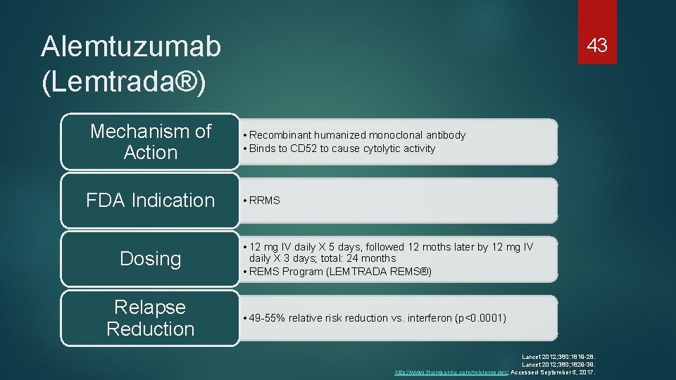 Alemtuzumab (Lemtrada®) Mechanism of Action FDA Indication Dosing Relapse Reduction 43 • Recombinant humanized