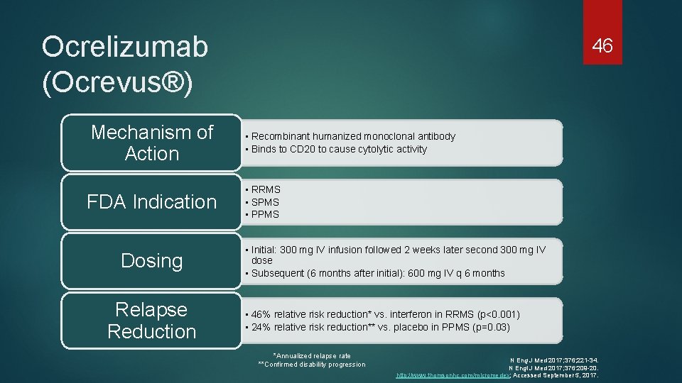 Ocrelizumab (Ocrevus®) Mechanism of Action FDA Indication Dosing Relapse Reduction 46 • Recombinant humanized