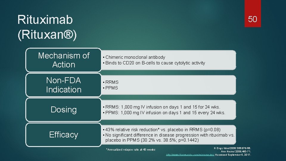 Rituximab (Rituxan®) Mechanism of Action Non-FDA Indication Dosing Efficacy 50 • Chimeric monoclonal antibody