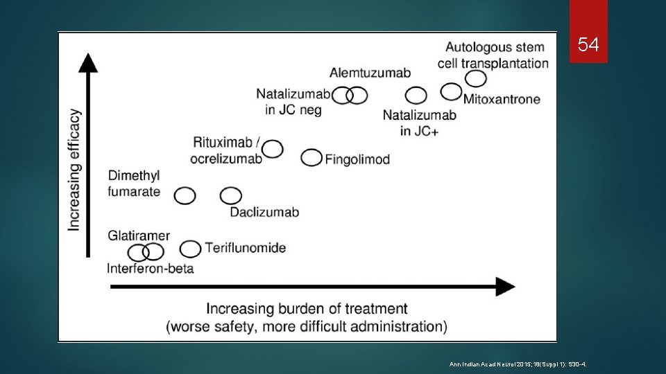 54 Ann Indian Acad Neurol 2015; 18(Suppl 1): S 30 -4. 
