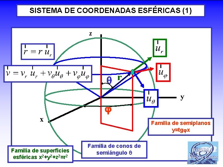 SISTEMA DE COORDENADAS ESFÉRICAS (1) z r y x Familia de superficies esféricas x